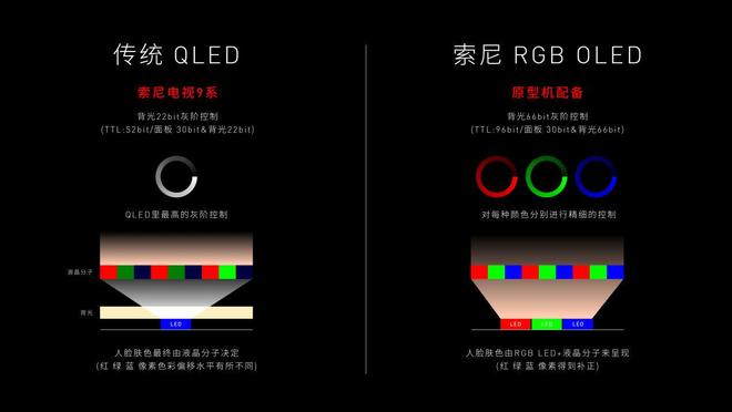 背光时代索尼电视有何不一样澳门新葡京appRGB彩色(图2)